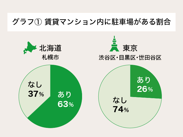 グラフ① 賃貸マンション内に駐車場がある賃貸物件の割合